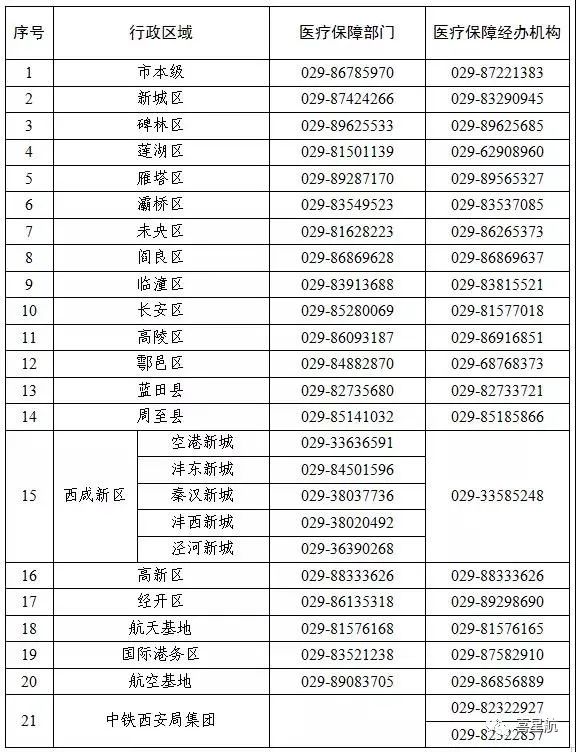 關(guān)于！西安醫(yī)療保障卡重要通知(圖3)